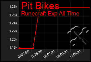Total Graph of Pit Bikes