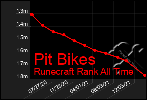 Total Graph of Pit Bikes