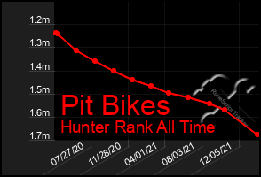 Total Graph of Pit Bikes