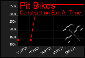Total Graph of Pit Bikes