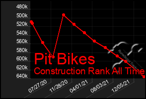 Total Graph of Pit Bikes