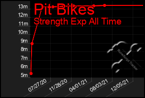 Total Graph of Pit Bikes