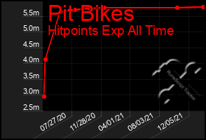 Total Graph of Pit Bikes