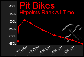 Total Graph of Pit Bikes