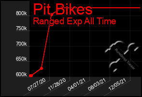 Total Graph of Pit Bikes