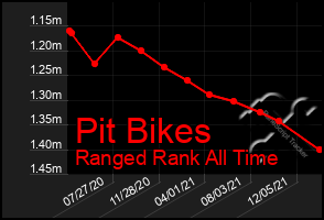 Total Graph of Pit Bikes