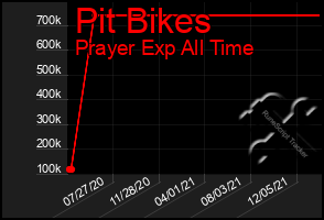 Total Graph of Pit Bikes