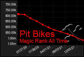 Total Graph of Pit Bikes