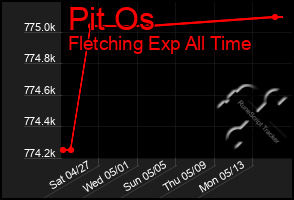 Total Graph of Pit Os