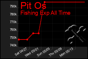 Total Graph of Pit Os