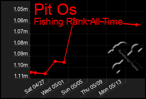 Total Graph of Pit Os