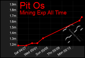 Total Graph of Pit Os