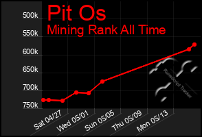 Total Graph of Pit Os