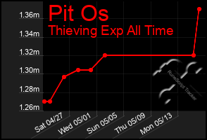 Total Graph of Pit Os