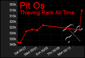 Total Graph of Pit Os