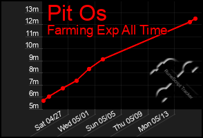 Total Graph of Pit Os