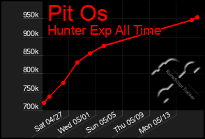 Total Graph of Pit Os