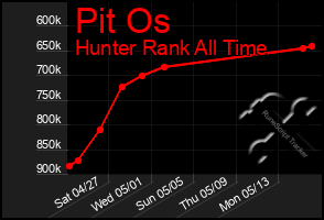 Total Graph of Pit Os