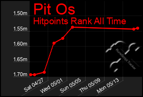 Total Graph of Pit Os