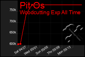 Total Graph of Pit Os