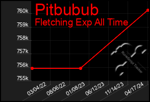 Total Graph of Pitbubub