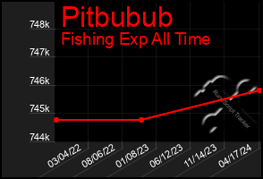 Total Graph of Pitbubub