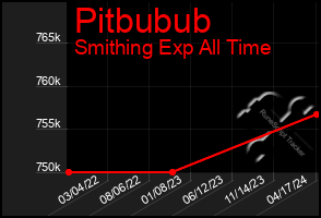 Total Graph of Pitbubub