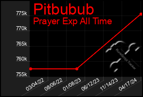 Total Graph of Pitbubub