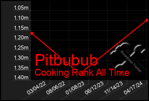 Total Graph of Pitbubub