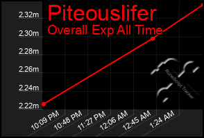 Total Graph of Piteouslifer