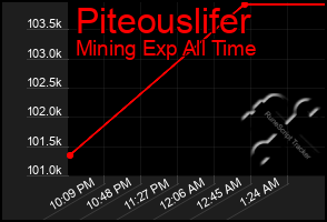 Total Graph of Piteouslifer