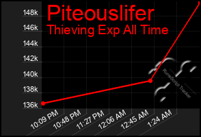 Total Graph of Piteouslifer