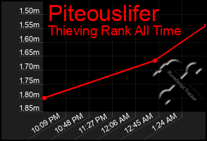 Total Graph of Piteouslifer