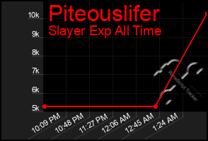 Total Graph of Piteouslifer