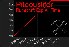 Total Graph of Piteouslifer