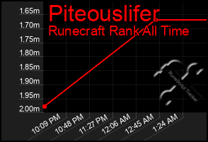 Total Graph of Piteouslifer