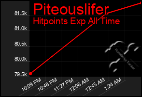 Total Graph of Piteouslifer