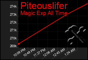 Total Graph of Piteouslifer