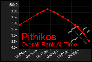 Total Graph of Pithikos