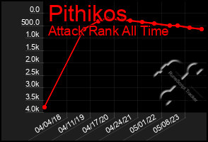 Total Graph of Pithikos