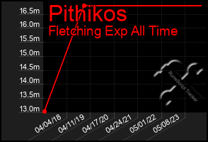 Total Graph of Pithikos