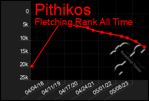 Total Graph of Pithikos