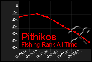 Total Graph of Pithikos