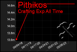 Total Graph of Pithikos