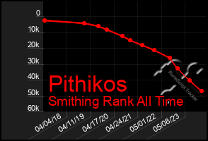 Total Graph of Pithikos