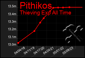 Total Graph of Pithikos