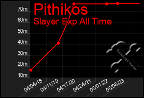 Total Graph of Pithikos