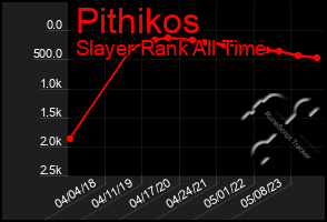 Total Graph of Pithikos