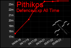 Total Graph of Pithikos