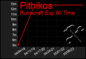 Total Graph of Pithikos